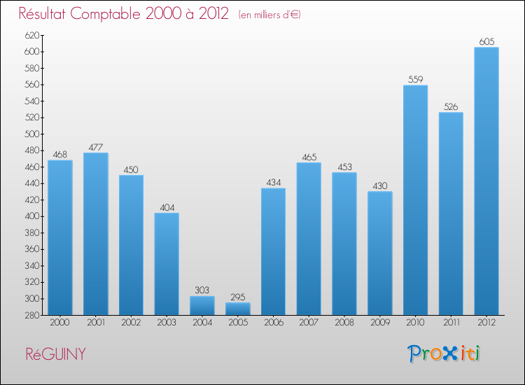 Evolution du résultat comptable pour la commune de RéGUINY de 2000 à 2012 Evolution du résultat comptable pour RéGUINY de 2000 à 2012