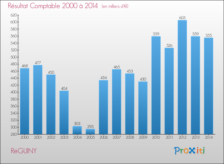 Evolution du résultat comptable pour la commune de RéGUINY de 2000 à 2014 Evolution du résultat comptable pour RéGUINY de 2000 à 2014