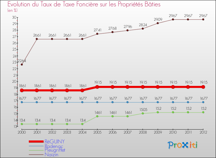 Evolution du taux de la taxe foncière sur le bati pour RéGUINY et les communes proches de 2000 à 2012 Comparaison des taux de taxe foncière sur le bati pour RéGUINY et les communes voisines de 2000 à 2012