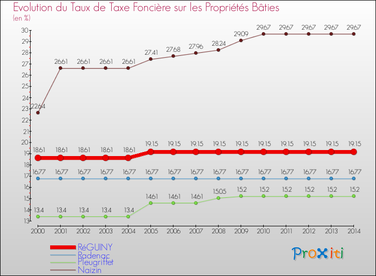 Evolution du taux de la taxe foncière sur le bati pour RéGUINY et les communes proches de 2000 à 2014 Comparaison des taux de taxe foncière sur le bati pour RéGUINY et les communes voisines de 2000 à 2014