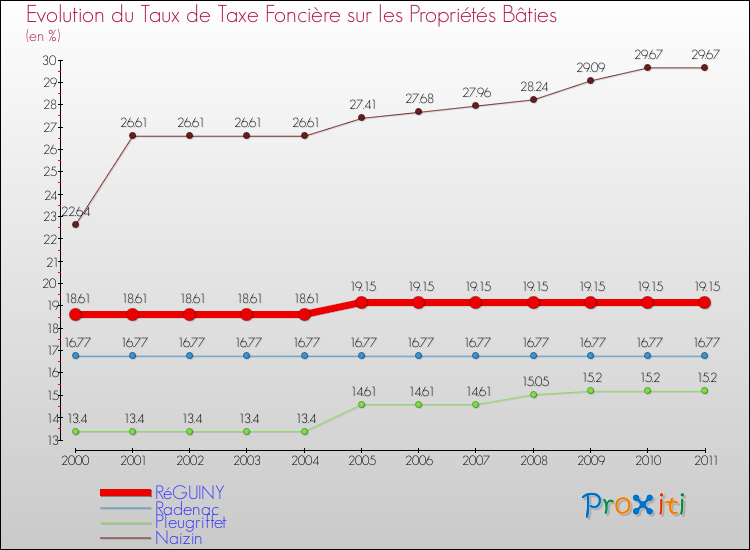 Evolution du taux de la taxe foncière sur le bati pour RéGUINY et les communes proches Comparaison des taux de taxe foncière sur le bati pour RéGUINY et les communes voisines