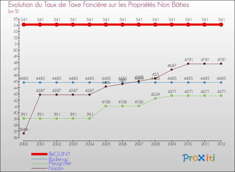 Evolution du taux de la taxe foncière sur les immeubles et terrains non batis pour RéGUINY et les communes proches de 2000 à 2012 Comparaison des taux de la taxe foncière sur les immeubles et terrains non batis pour RéGUINY et les communes voisines de 2000 à 2012