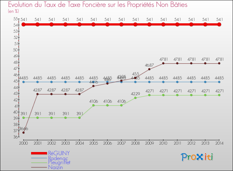 Evolution du taux de la taxe foncière sur les immeubles et terrains non batis pour RéGUINY et les communes proches de 2000 à 2014 Comparaison des taux de la taxe foncière sur les immeubles et terrains non batis pour RéGUINY et les communes voisines de 2000 à 2014