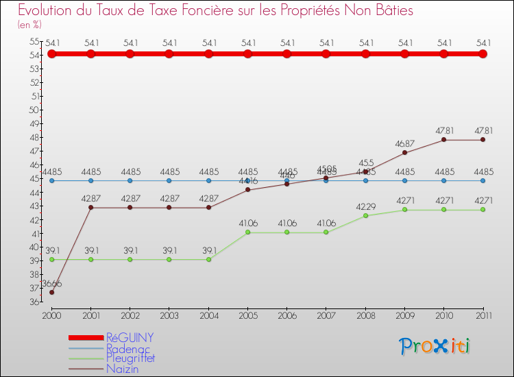 Evolution du taux de la taxe foncière sur les immeubles et terrains non batis pour RéGUINY et les communes proches Comparaison des taux de la taxe foncière sur les immeubles et terrains non batis pour RéGUINY et les communes voisines