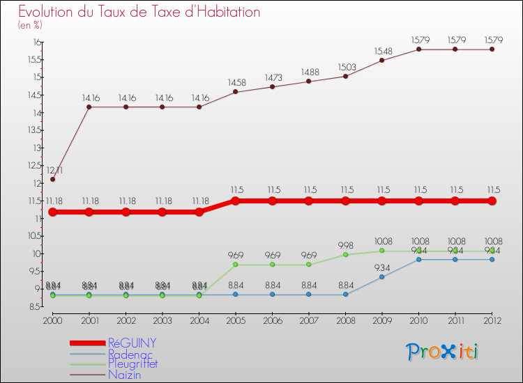 Evolution du taux de la taxe d'habitation pour RéGUINY et les communes proches Comparaison des taux de la taxe d'habitation pour RéGUINY et les communes voisines