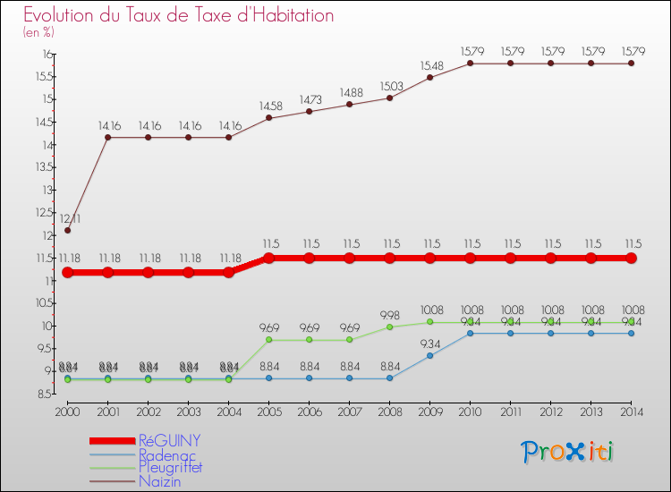 Evolution du taux de la taxe d'habitation pour RéGUINY et les communes proches de 2000 à 2014 Comparaison des taux de la taxe d'habitation pour RéGUINY et les communes voisines de 2000 à 2014