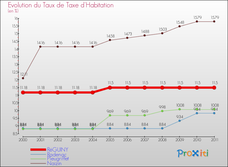 Evolution du taux de la taxe d'habitation pour RéGUINY et les communes proches Comparaison des taux de la taxe d'habitation pour RéGUINY et les communes voisines