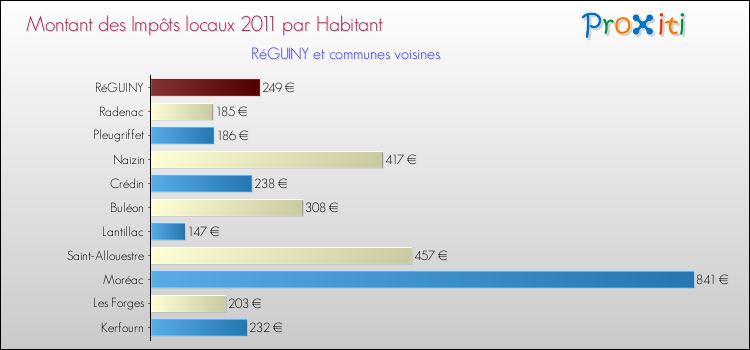 Montant des impôts locaux par Habitant pour RéGUINY et les communes proches Comparaison des impôts locaux par habitant pour RéGUINY et les communes voisines