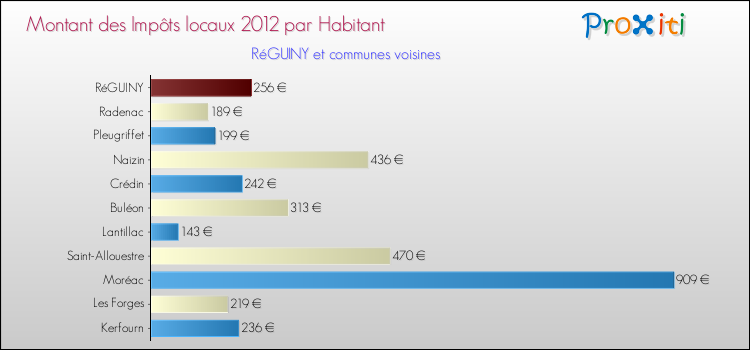 Montant des impôts locaux par Habitant pour RéGUINY et les communes proches Comparaison des impôts locaux par habitant pour RéGUINY et les communes voisines