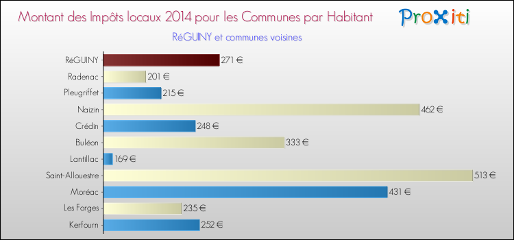 Montant des impôts locaux par Habitant pour RéGUINY et les communes proches en 2014 Comparaison des impôts locaux par habitant pour RéGUINY et les communes voisines en 2014