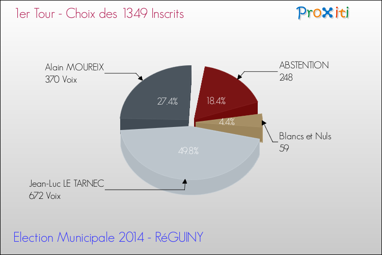 Résultats par rapport aux inscrits au 1er Tour des Elections Municipales 2014 de la commune de RéGUINY Elections Municipales 2014 - Résultats par rapport aux inscrits au 1er Tour pour la commune de RéGUINY