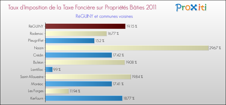 Taux d'imposition de la taxe foncière sur le bati 2011 pour RéGUINY et les communes proches Comparaison des taux d'imposition de la taxe foncière sur le bati 2011 pour RéGUINY et les communes voisines