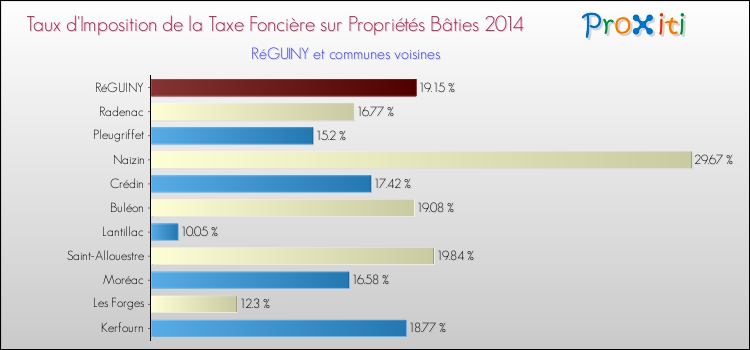 Taux d'imposition de la taxe foncière sur le bati 2014 pour RéGUINY et les communes proches Comparaison des taux d'imposition de la taxe foncière sur le bati 2014 pour RéGUINY et les communes voisines