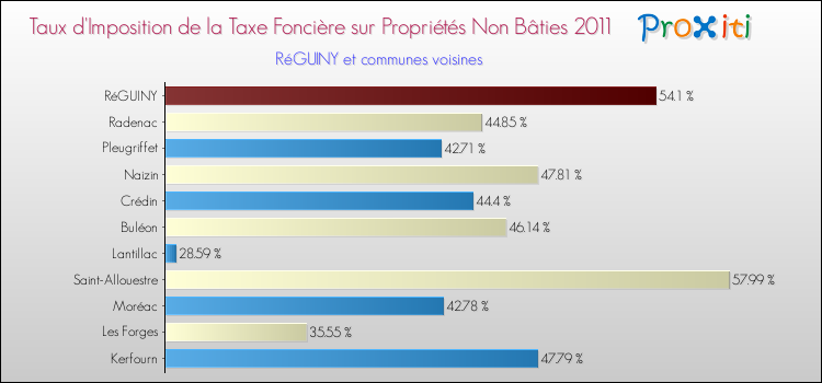 Taux d'imposition de la taxe foncière sur les immeubles et terrains non batis 2011 pour RéGUINY et les communes proches Comparaison des taux d'imposition de la taxe foncière sur les immeubles et terrains non batis 2011 pour RéGUINY et les communes voisines