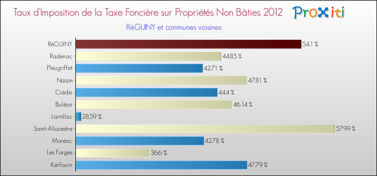 Taux d'imposition de la taxe foncière sur les immeubles et terrains non batis 2012 pour RéGUINY et les communes proches Comparaison des taux d'imposition de la taxe foncière sur les immeubles et terrains non batis 2012 pour RéGUINY et les communes voisines