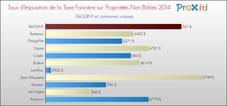 Taux d'imposition de la taxe foncière sur les immeubles et terrains non batis 2014 pour RéGUINY et les communes proches Comparaison des taux d'imposition de la taxe foncière sur les immeubles et terrains non batis 2014 pour RéGUINY et les communes voisines