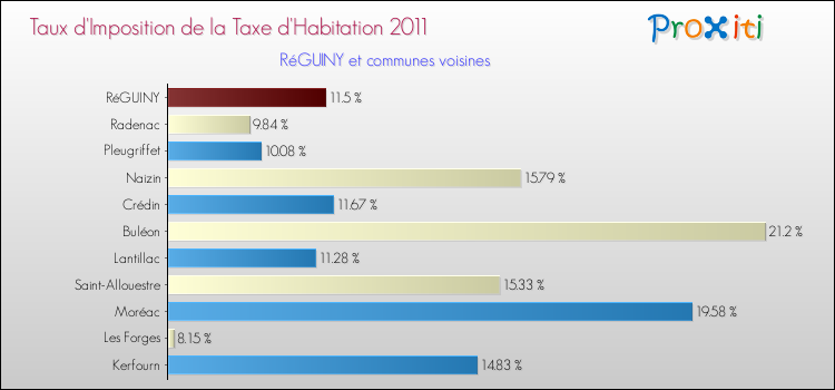 Taux d'imposition de la taxe d'habitation 2011 pour RéGUINY et les communes proches Comparaison des taux d'imposition de la taxe d'habitation 2011 pour RéGUINY et les communes voisines