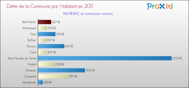Dette par habitant de la commune en 2011 pour RéMINIAC et les communes proches Comparaison de la dette par habitant de la commune en 2011 pour RéMINIAC et les communes voisines