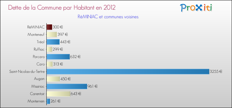 Dette par habitant de la commune en 2012 pour RéMINIAC et les communes proches Comparaison de la dette par habitant de la commune en 2012 pour RéMINIAC et les communes voisines