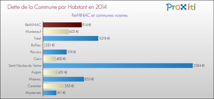 Dette par habitant de la commune en 2014 pour RéMINIAC et les communes proches Comparaison de la dette par habitant de la commune en 2014 pour RéMINIAC et les communes voisines