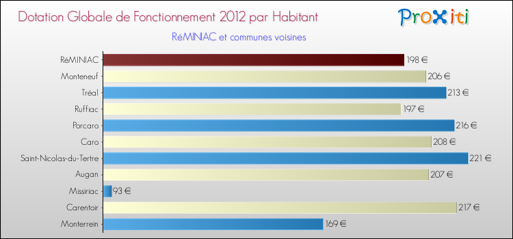 Montant des dotations globales de fonctionnement DGF par Habitant pour RéMINIAC et les communes proches Comparaison des des dotations globales de fonctionnement DGF par habitant pour RéMINIAC et les communes voisines