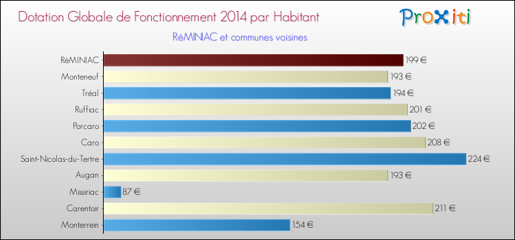 Montant des dotations globales de fonctionnement DGF par Habitant pour RéMINIAC et les communes proches en 2014. Comparaison des des dotations globales de fonctionnement DGF par habitant pour RéMINIAC et les communes voisines en 2014.