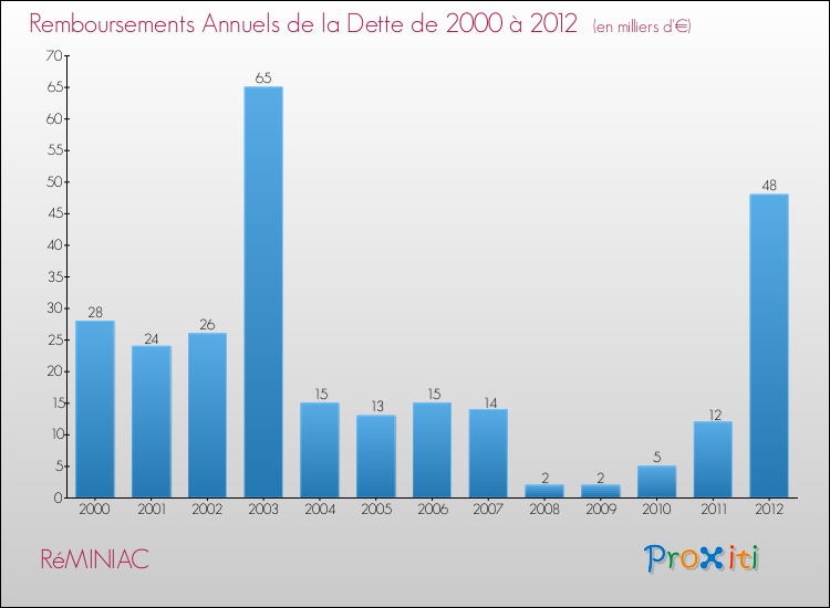 Evolution de l'annuité de la dette pour la commune de RéMINIAC de 2000 à 2012 Annuités de la dette pour RéMINIAC de 2000 à 2012