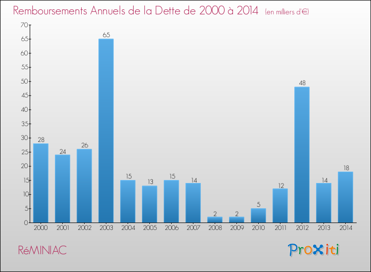 Evolution de l'annuité de la dette pour la commune de RéMINIAC de 2000 à 2014 Annuités de la dette pour RéMINIAC de 2000 à 2014