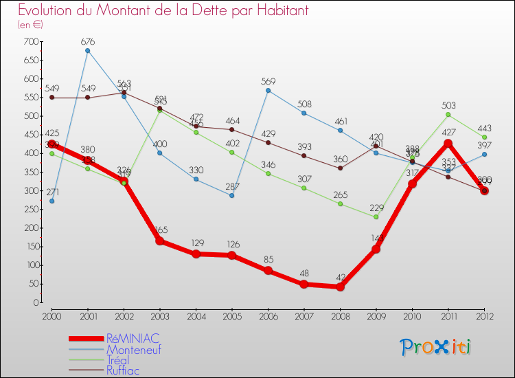 Evolution de la dette par habitant pour la commune de RéMINIAC et les communes proches de 2000 à 2012 Comparaison de la dette par habitant pour RéMINIAC et les communes voisines de 2000 à 2012