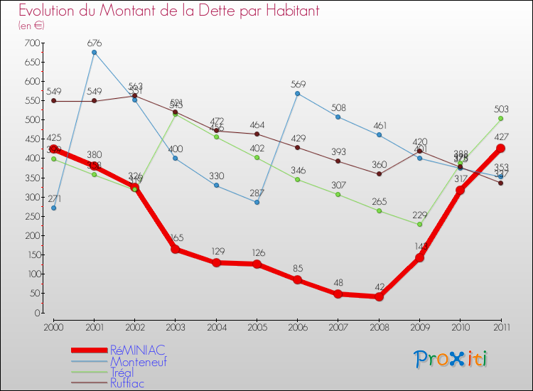 Evolution de la dette par habitant pour la commune de RéMINIAC et les communes proches Comparaison de la dette par habitant pour RéMINIAC et les communes voisines