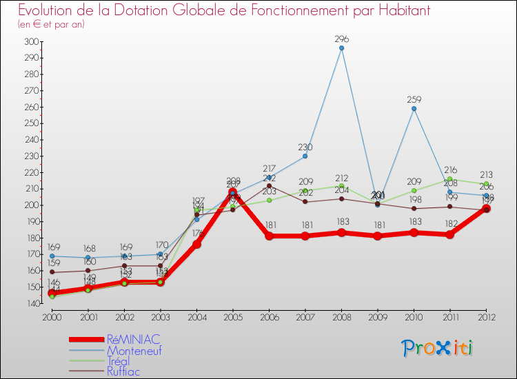 Evolution et montant de la dotation globale de fonctionnement par Habitant pour RéMINIAC et les communes proches Comparaison des dotations globales de fonctionnement par habitant pour RéMINIAC et les communes voisines