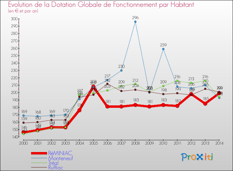 Evolution et montant de la dotation globale de fonctionnement par Habitant pour RéMINIAC et les communes proches de 2000 à 2014. Comparaison des dotations globales de fonctionnement par habitant pour RéMINIAC et les communes voisines de 2000 à 2014.