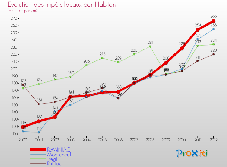 Evolution et montant des impôts locaux par Habitant pour RéMINIAC et les communes proches Comparaison des impôts locaux par habitant pour RéMINIAC et les communes voisines