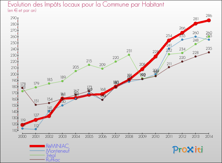 Evolution et montant des impôts locaux par Habitant pour RéMINIAC et les communes proches de 2000 à 2014 Comparaison des impôts locaux par habitant pour RéMINIAC et les communes voisines de 2000 à 2014