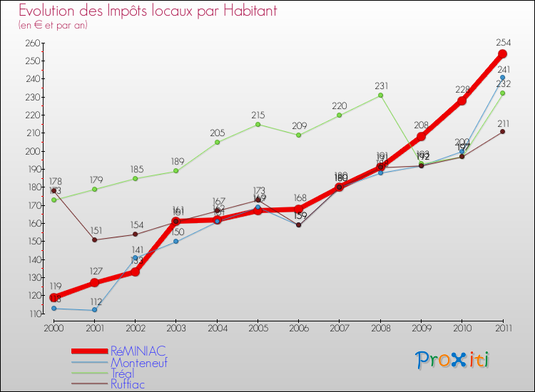 Evolution et montant des impôts locaux par Habitant pour RéMINIAC et les communes proches Comparaison des impôts locaux par habitant pour RéMINIAC et les communes voisines