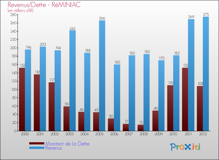Evolution comparée de la dette et des revenus pour la commune de RéMINIAC de 2000 à 2012 Comparaison de la dette et des revenus pour RéMINIAC de 2000 à 2012