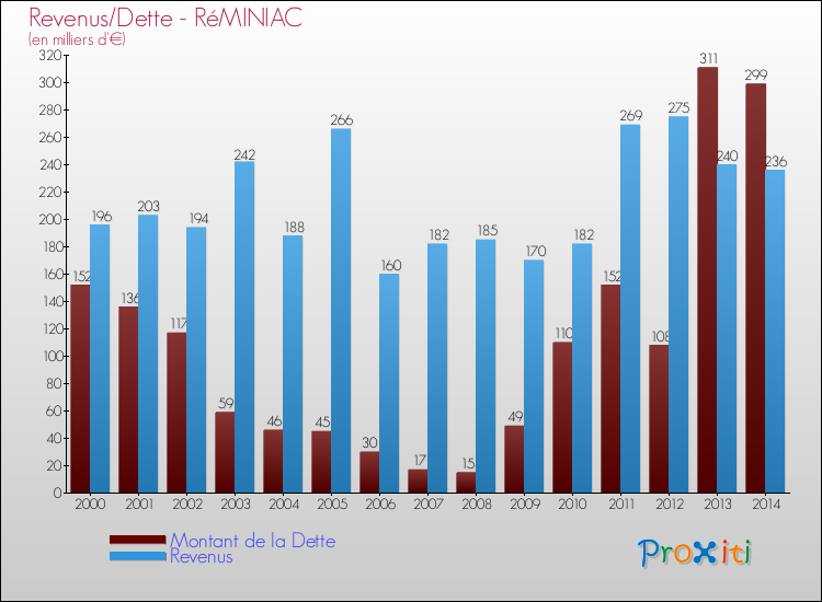 Evolution comparée de la dette et des revenus pour la commune de RéMINIAC de 2000 à 2014 Comparaison de la dette et des revenus pour RéMINIAC de 2000 à 2014