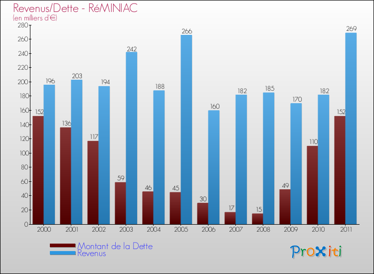 Evolution comparée de la dette et des revenus pour la commune de RéMINIAC de 2000 à 2011 Comparaison de la dette et des revenus pour RéMINIAC de 2000 à 2011