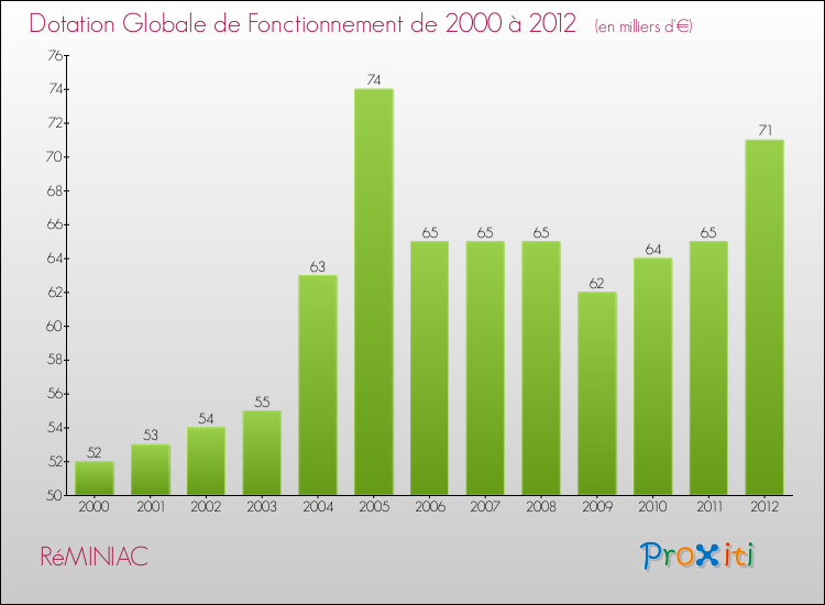 Evolution du montant de la Dotation Globale de Fonctionnement pour la commune de RéMINIAC de 2000 à 2012 Evolution du montant de la Dotation Globale de Fonctionnement pour RéMINIAC de 2000 à 2012