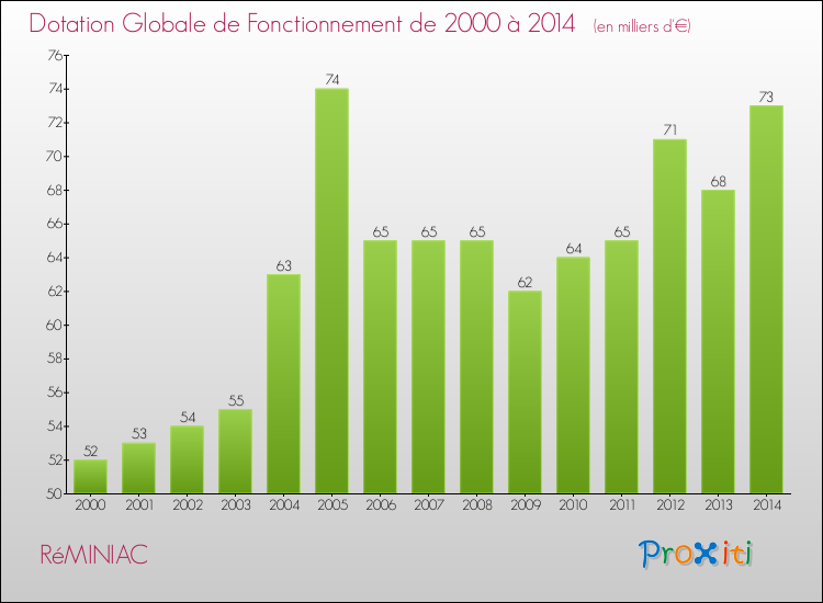 Evolution du montant de la Dotation Globale de Fonctionnement pour la commune de RéMINIAC de 2000 à 2014 Evolution du montant de la Dotation Globale de Fonctionnement pour RéMINIAC de 2000 à 2014