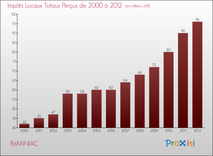Evolution des Impôts Locaux pour la commune de RéMINIAC de 2000 à 2012 Evolution des Impôts Locaux pour RéMINIAC de 2000 à 2012