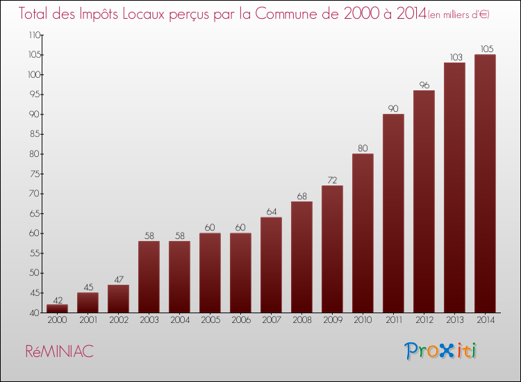 Evolution des Impôts Locaux pour la commune de RéMINIAC de 2000 à 2014 Evolution des Impôts Locaux pour RéMINIAC de 2000 à 2014