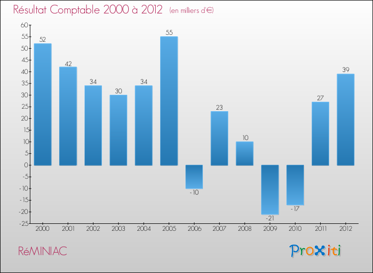 Evolution du résultat comptable pour la commune de RéMINIAC de 2000 à 2012 Evolution du résultat comptable pour RéMINIAC de 2000 à 2012