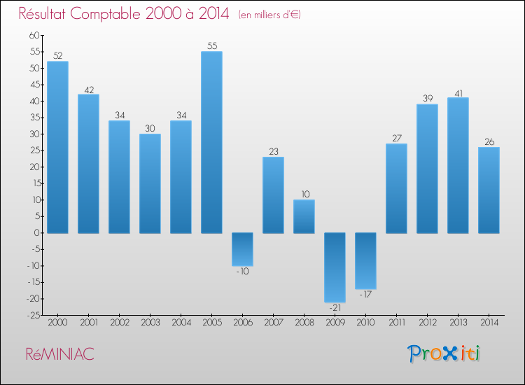 Evolution du résultat comptable pour la commune de RéMINIAC de 2000 à 2014 Evolution du résultat comptable pour RéMINIAC de 2000 à 2014