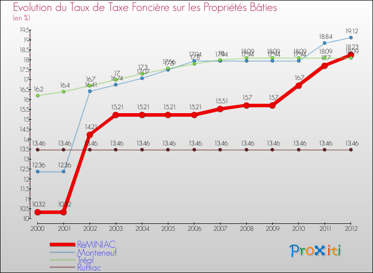 Evolution du taux de la taxe foncière sur le bati pour RéMINIAC et les communes proches de 2000 à 2012 Comparaison des taux de taxe foncière sur le bati pour RéMINIAC et les communes voisines de 2000 à 2012