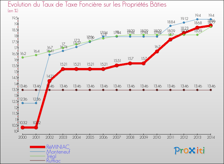Evolution du taux de la taxe foncière sur le bati pour RéMINIAC et les communes proches de 2000 à 2014 Comparaison des taux de taxe foncière sur le bati pour RéMINIAC et les communes voisines de 2000 à 2014