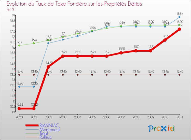 Evolution du taux de la taxe foncière sur le bati pour RéMINIAC et les communes proches Comparaison des taux de taxe foncière sur le bati pour RéMINIAC et les communes voisines