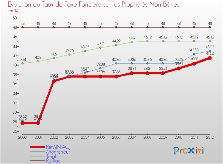 Evolution du taux de la taxe foncière sur les immeubles et terrains non batis pour RéMINIAC et les communes proches de 2000 à 2012 Comparaison des taux de la taxe foncière sur les immeubles et terrains non batis pour RéMINIAC et les communes voisines de 2000 à 2012