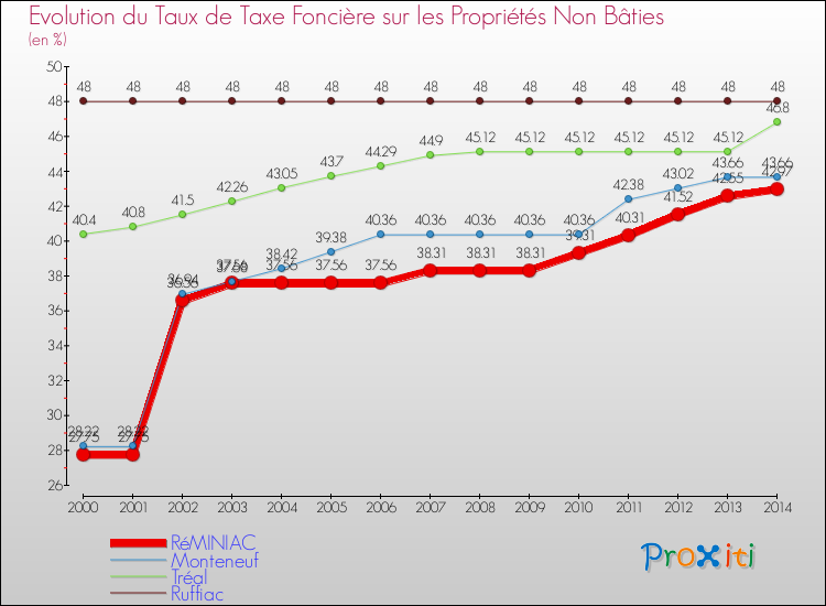 Evolution du taux de la taxe foncière sur les immeubles et terrains non batis pour RéMINIAC et les communes proches de 2000 à 2014 Comparaison des taux de la taxe foncière sur les immeubles et terrains non batis pour RéMINIAC et les communes voisines de 2000 à 2014