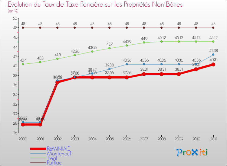 Evolution du taux de la taxe foncière sur les immeubles et terrains non batis pour RéMINIAC et les communes proches Comparaison des taux de la taxe foncière sur les immeubles et terrains non batis pour RéMINIAC et les communes voisines